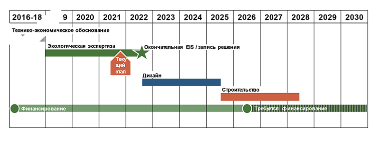 На временной шкале с 2016 по 2030 год показаны важные этапы этого проекта. Технико-экономическое обоснование (2016-2018 гг.): было проведено. Экологическая экспертиза (2019-2022): начата в 2019 году. Команда проекта рассмотрела ваши отзывы и внесла изменения в Дополнительный проект заявления о воздействии на окружающую среду (SDEIS), который должен быть опубликован в марте 2022 года. Дизайн (2022-2026): после публикации SDEIS, будет дополнительное время для общественного обсуждения и будет принято окончательное решение по предпочтительной альтернативе. На основе этого решения окончательный проект будет задокументирован в Заключительном отчете о воздействии на окружающую среду (FEIS) и Протоколе решения осенью 2022 года. Строительство (2025-2030 годы): на основе дополнительного времени анализа для этапа проектирования и обеспечения финансовых средств, строительство может начаться уже в 2025 году.